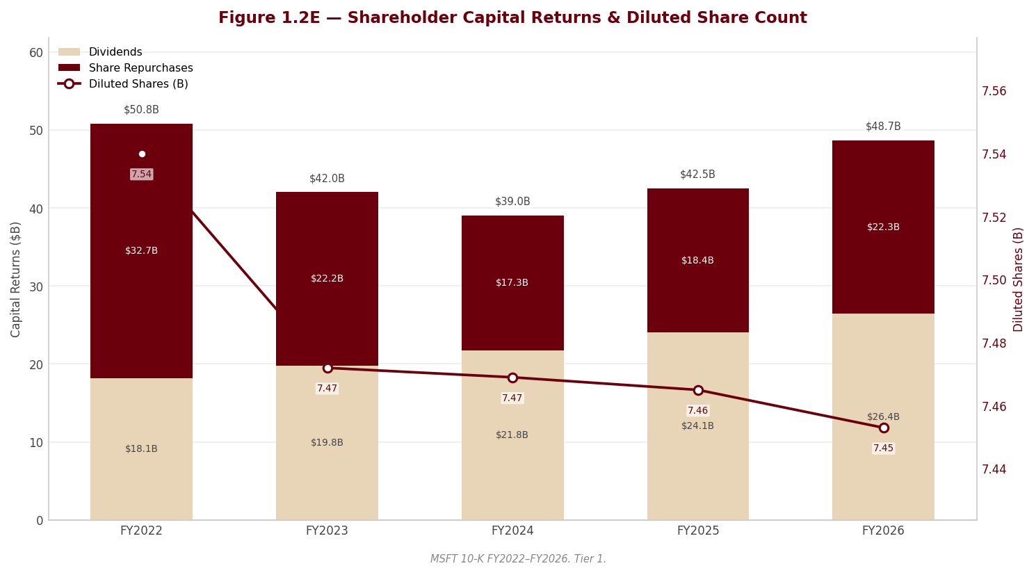 Figure 1 Shareholder Returns