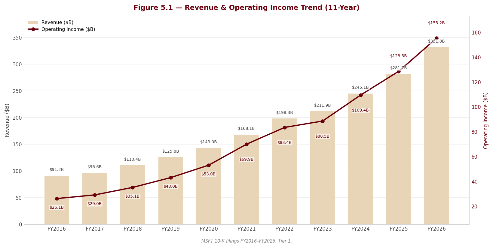 Figure 5 1 Revenue OpIncome