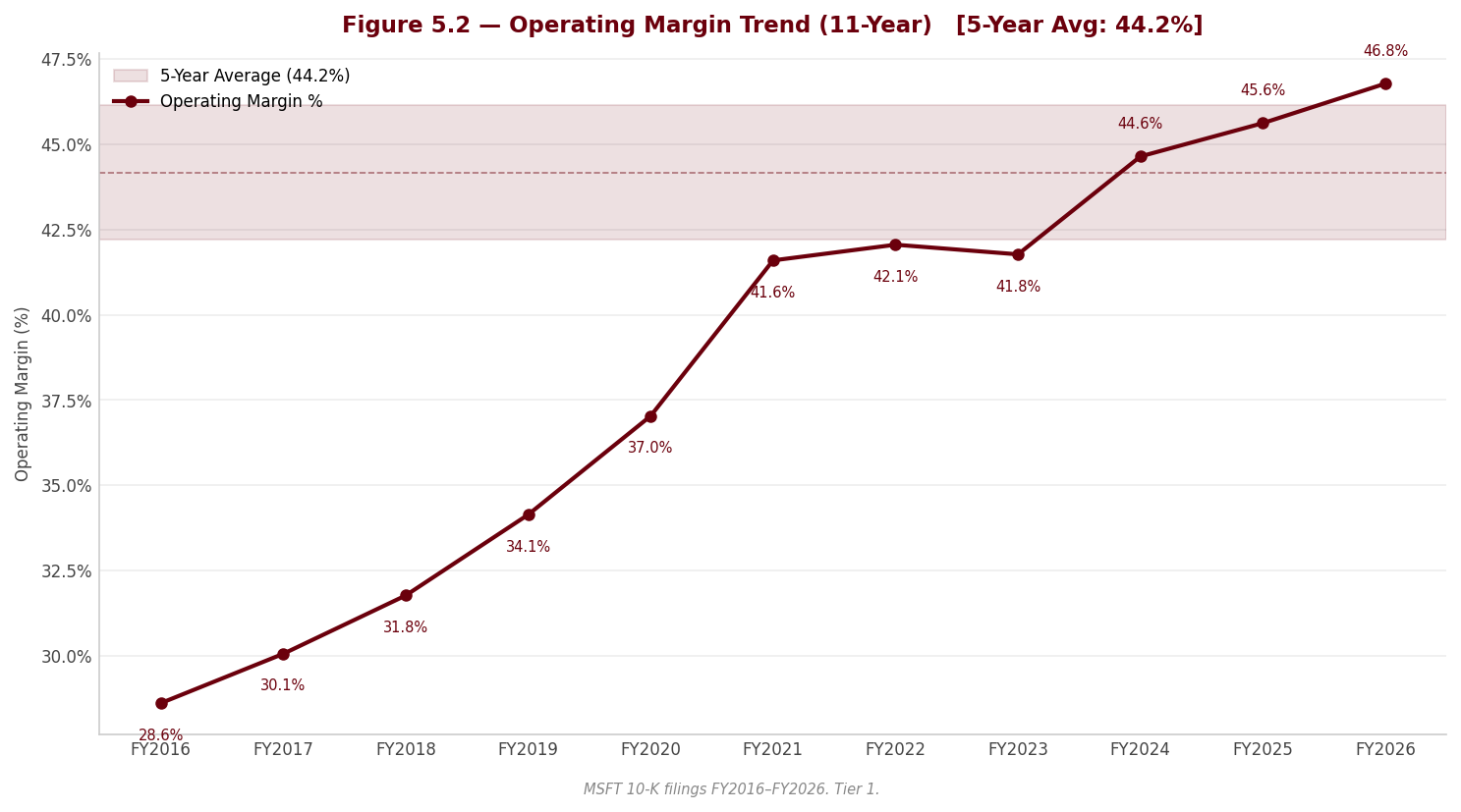Figure 5 2 Operating Margin