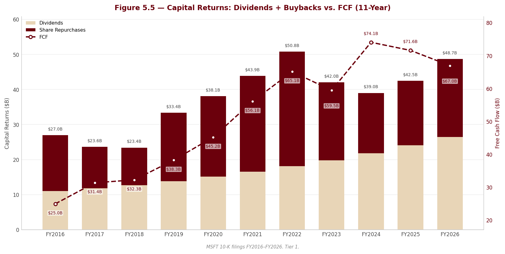 Figure 5 5 Capital Returns