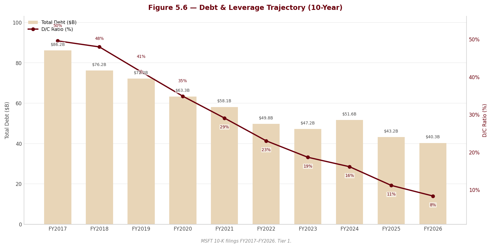 Figure 5 6 Debt Leverage