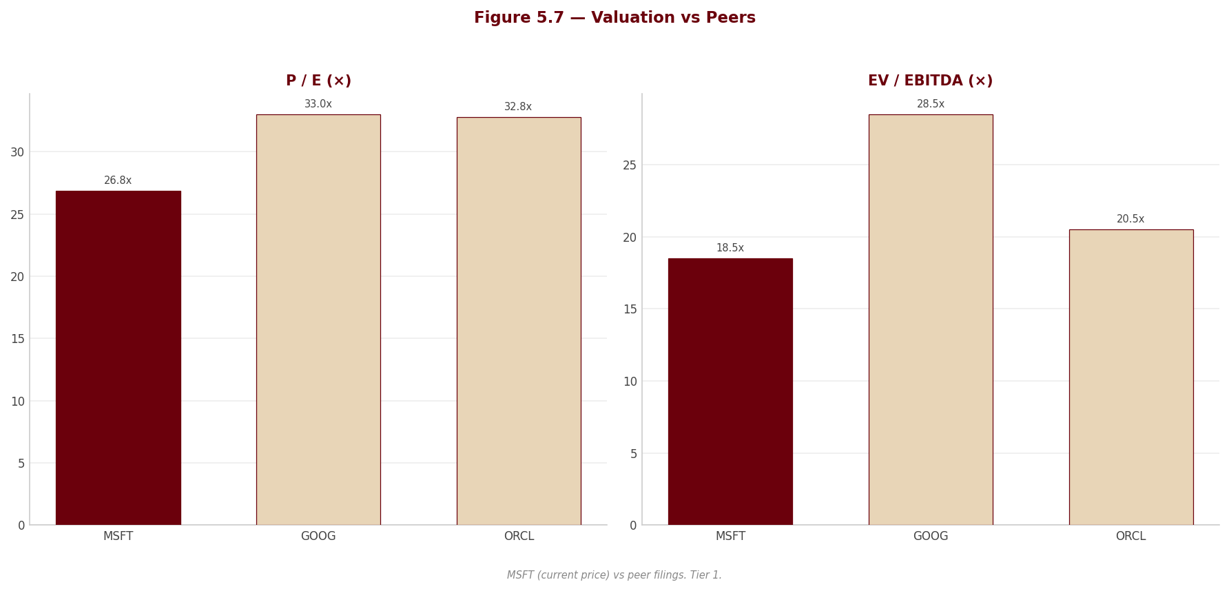 Figure 5 7 Peer Valuation