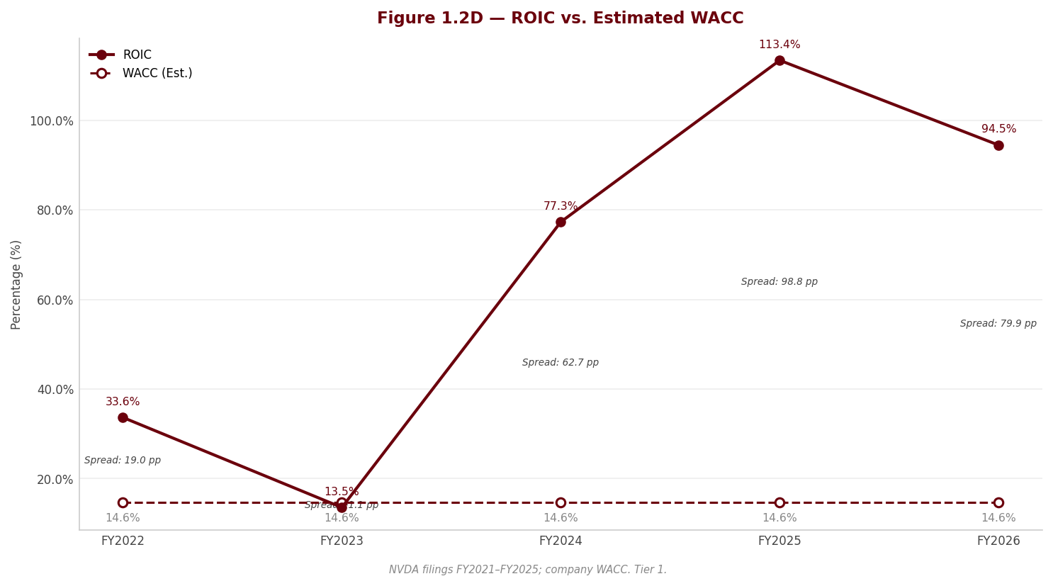 Figure 1 ROIC WACC