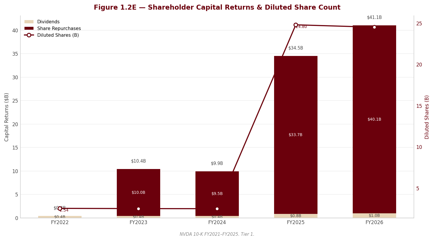 Figure 1 Shareholder Returns