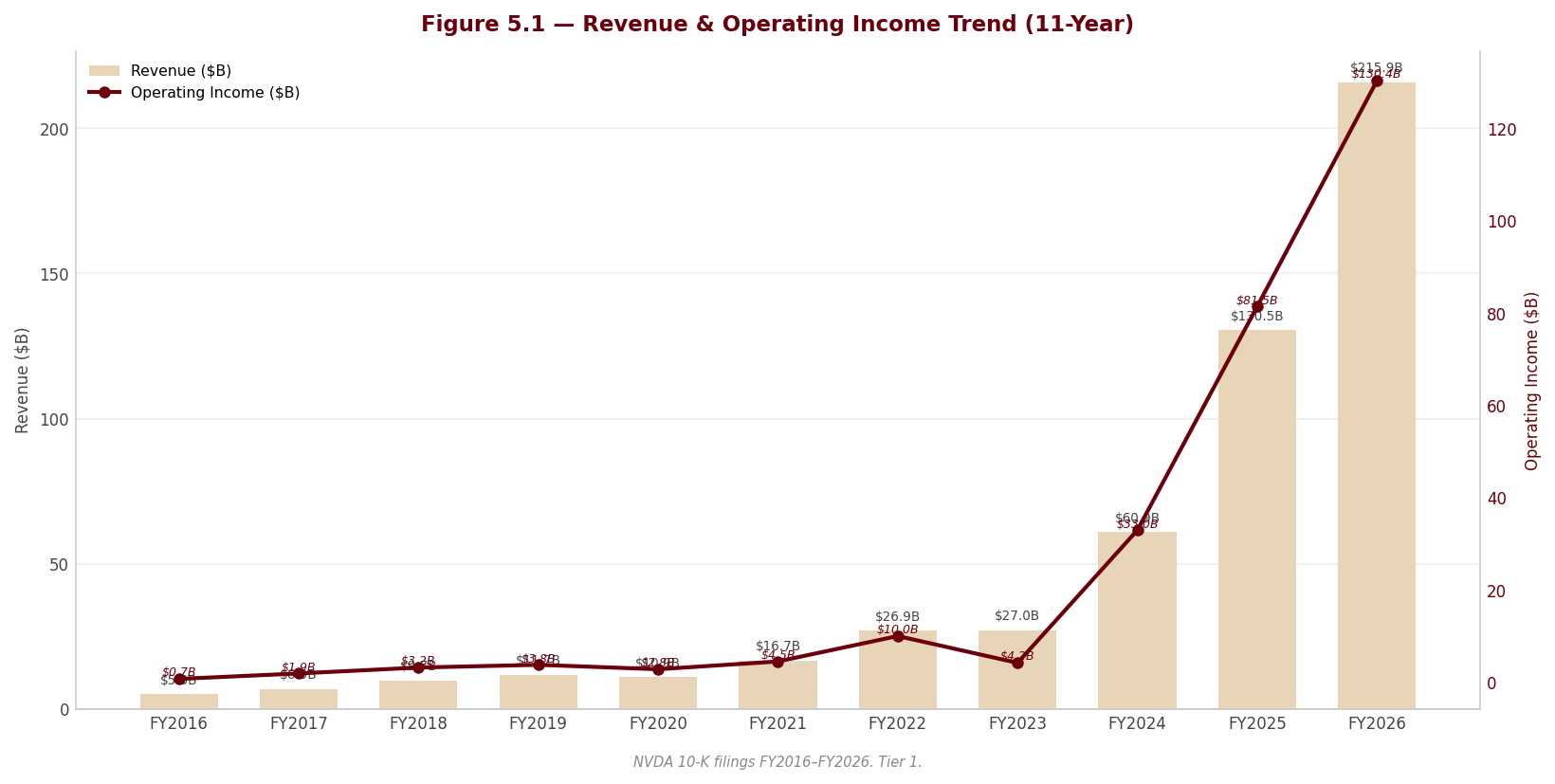 Figure 5 1 Revenue OpIncome