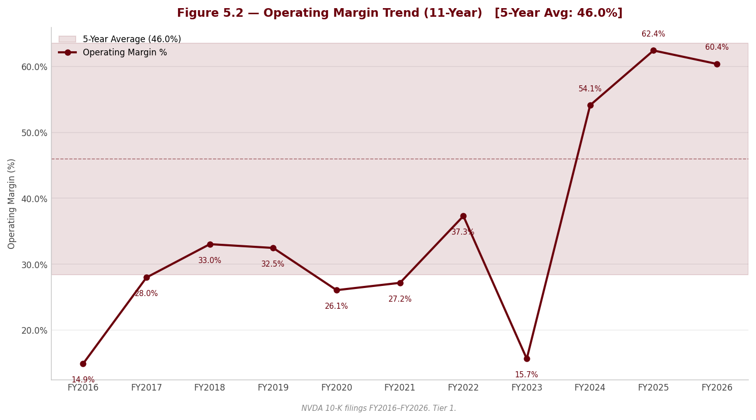 Figure 5 2 Operating Margin
