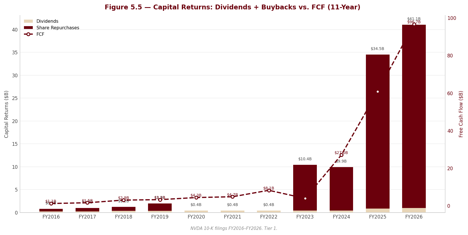 Figure 5 5 Capital Returns