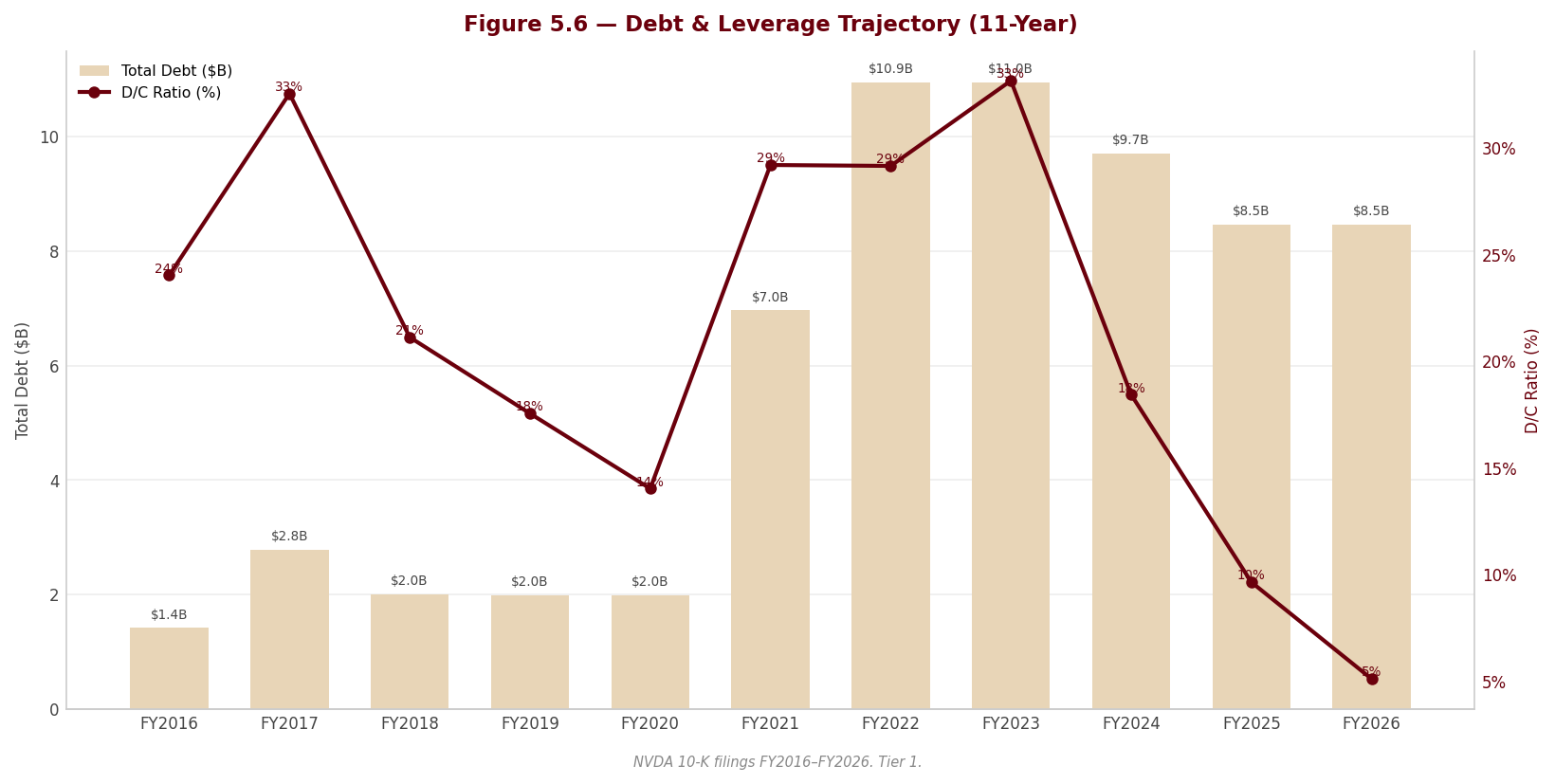 Figure 5 6 Debt Leverage