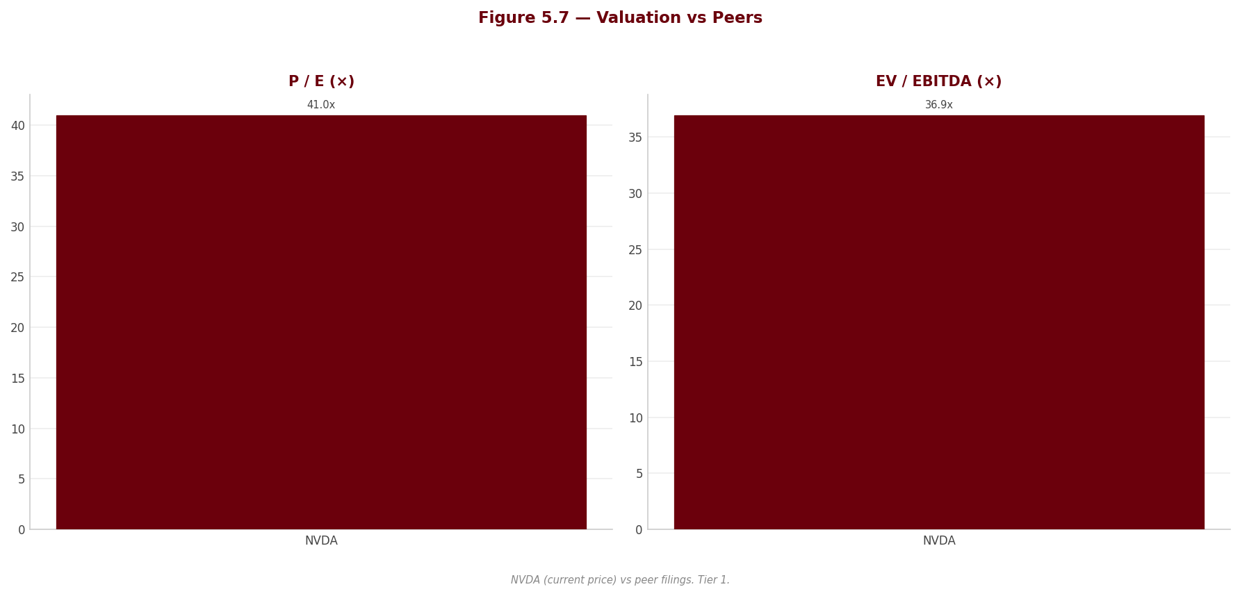 Figure 5 7 Peer Valuation