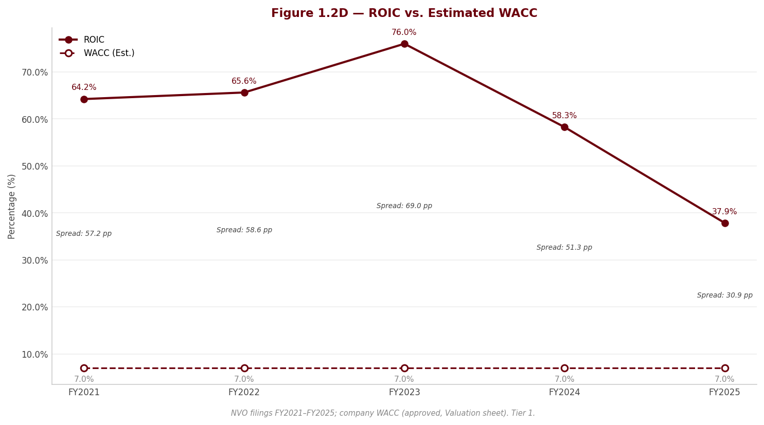 Figure 1 ROIC WACC
