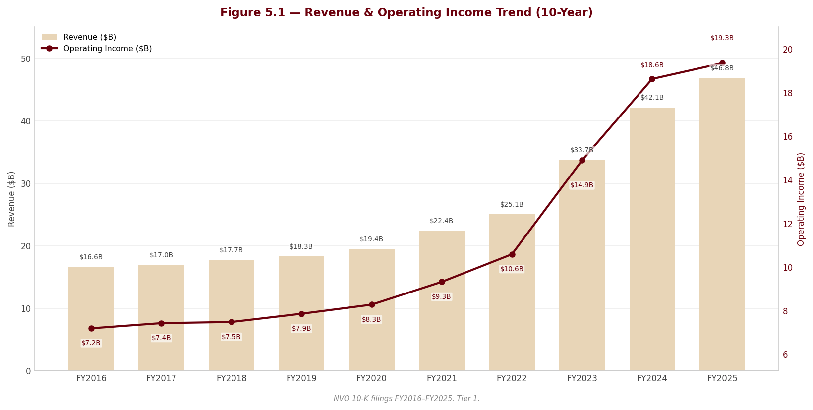Figure 5 1 Revenue OpIncome