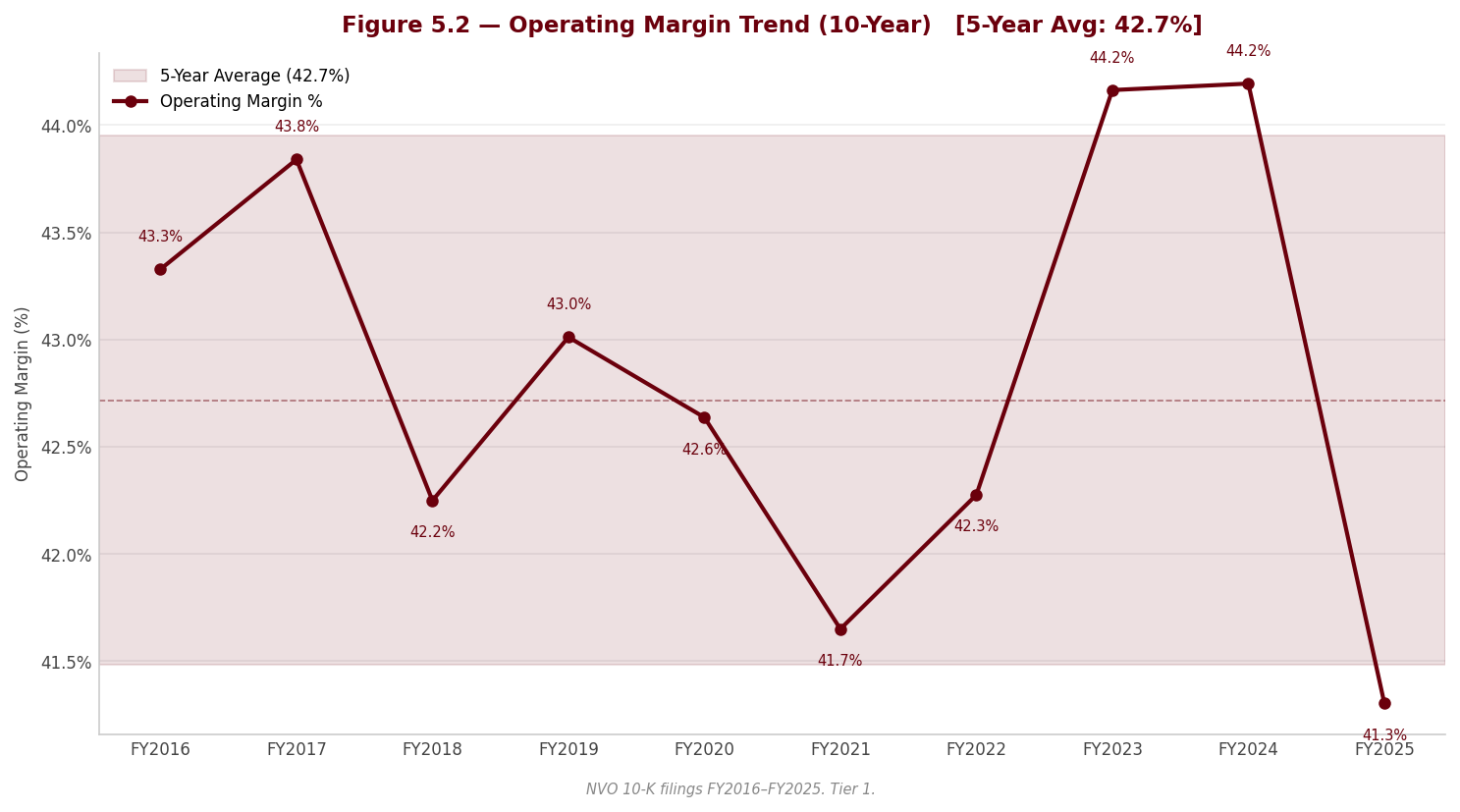 Figure 5 2 Operating Margin
