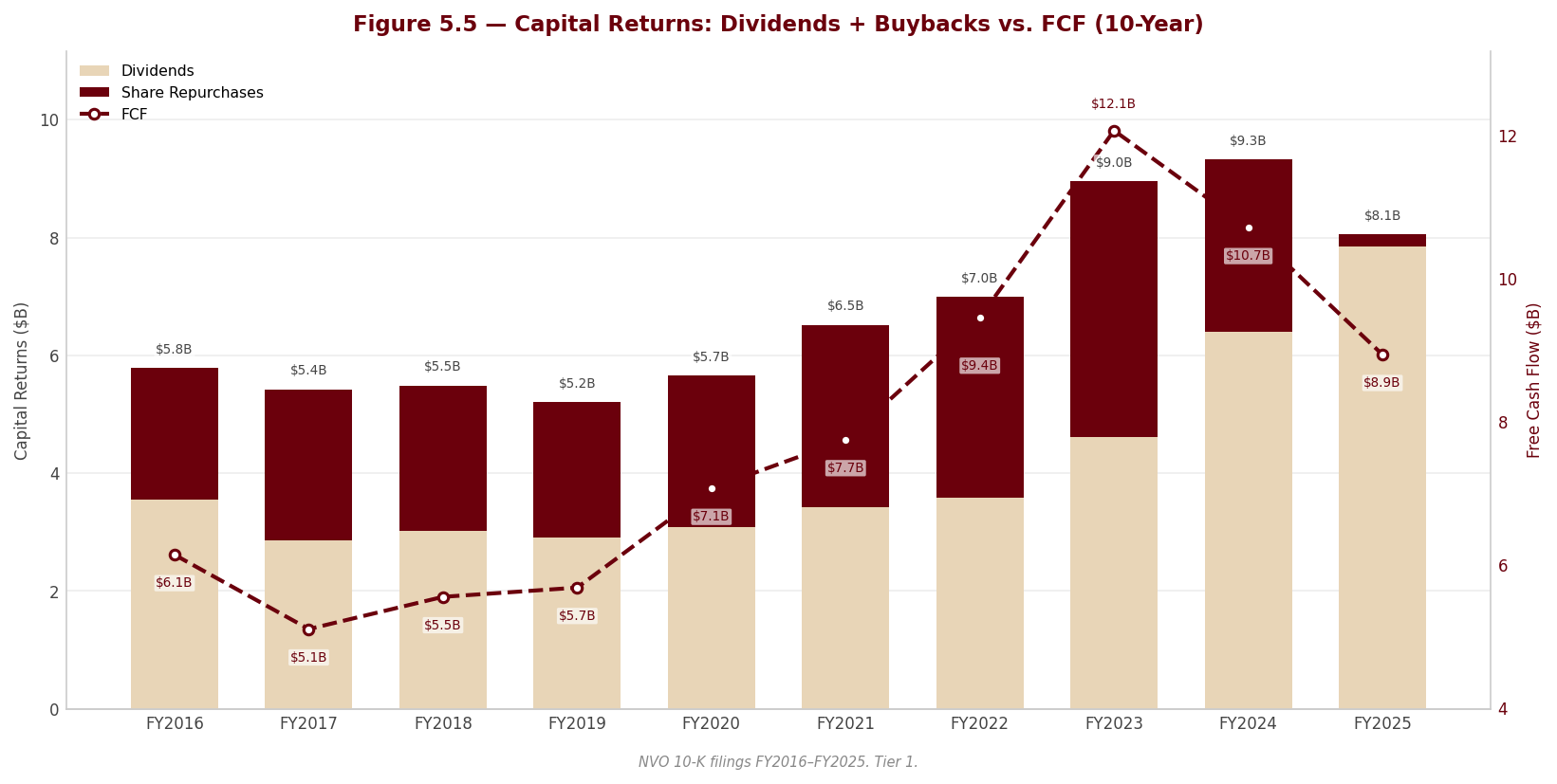 Figure 5 5 Capital Returns