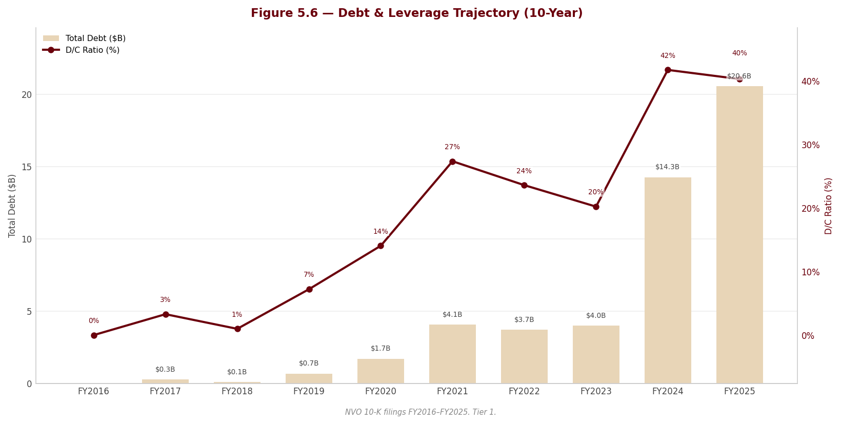 Figure 5 6 Debt Leverage