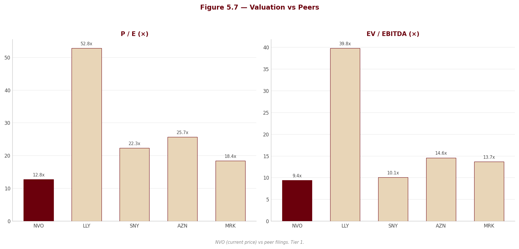 Figure 5 7 Peer Valuation
