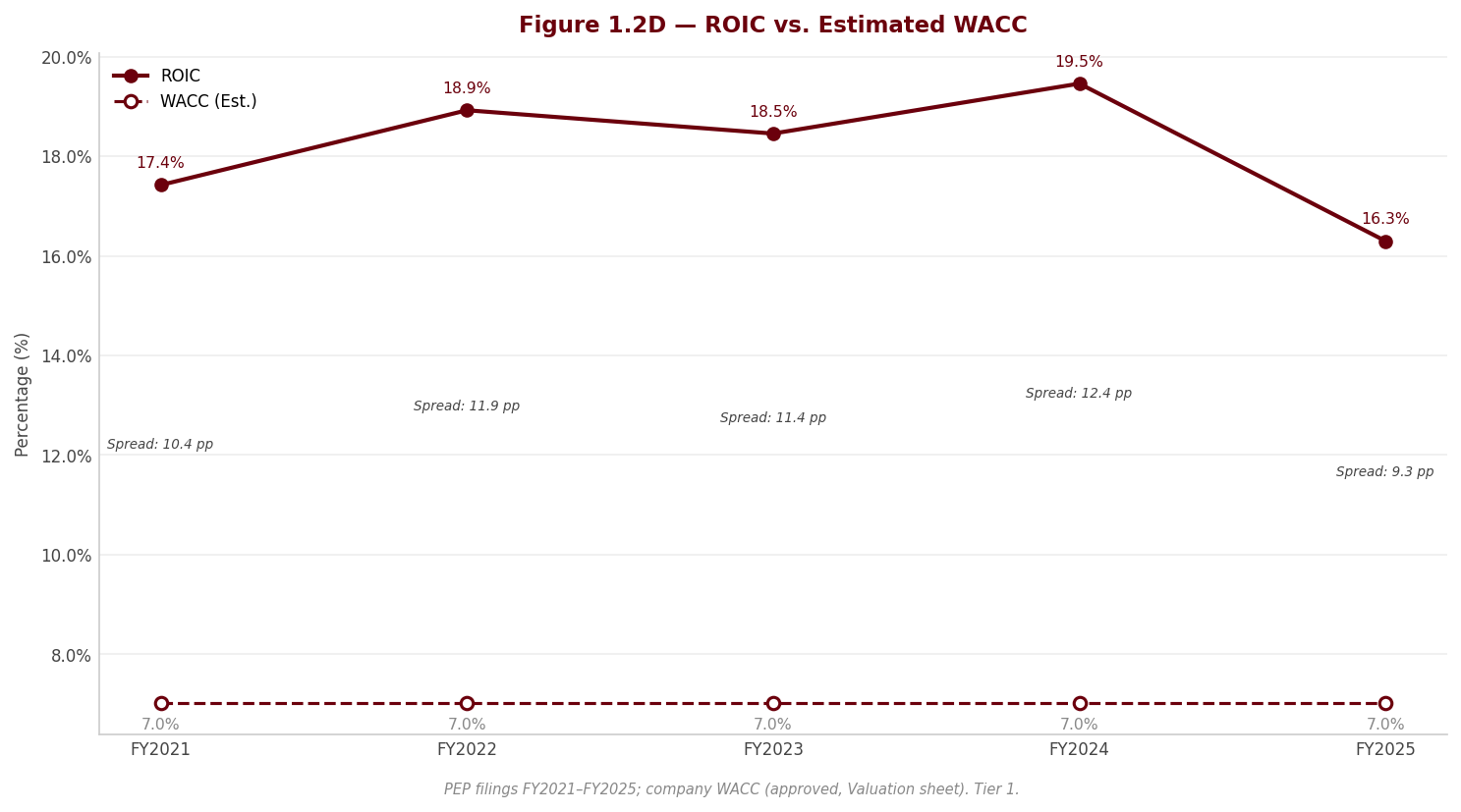 Figure 1 ROIC WACC
