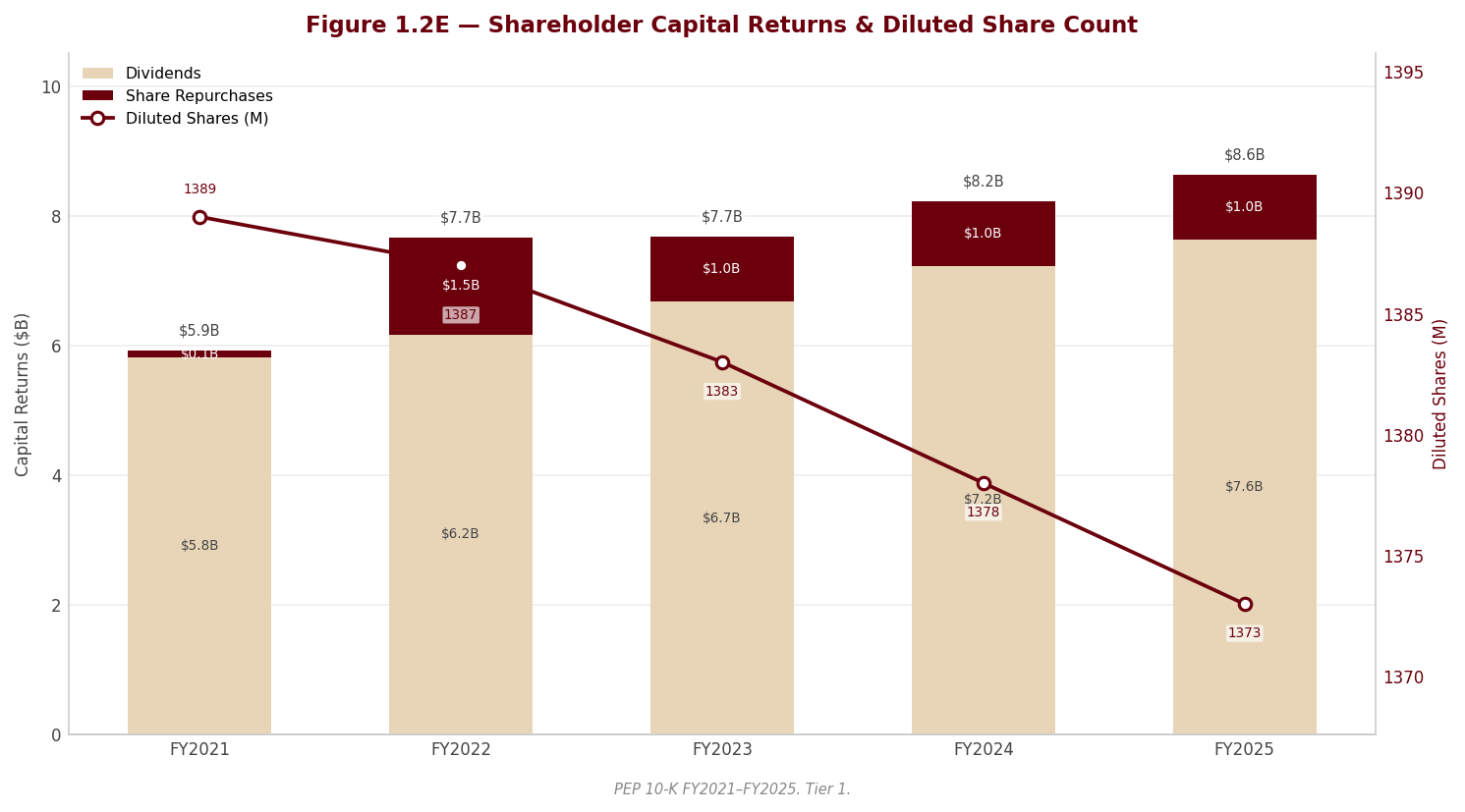 Figure 1 Shareholder Returns