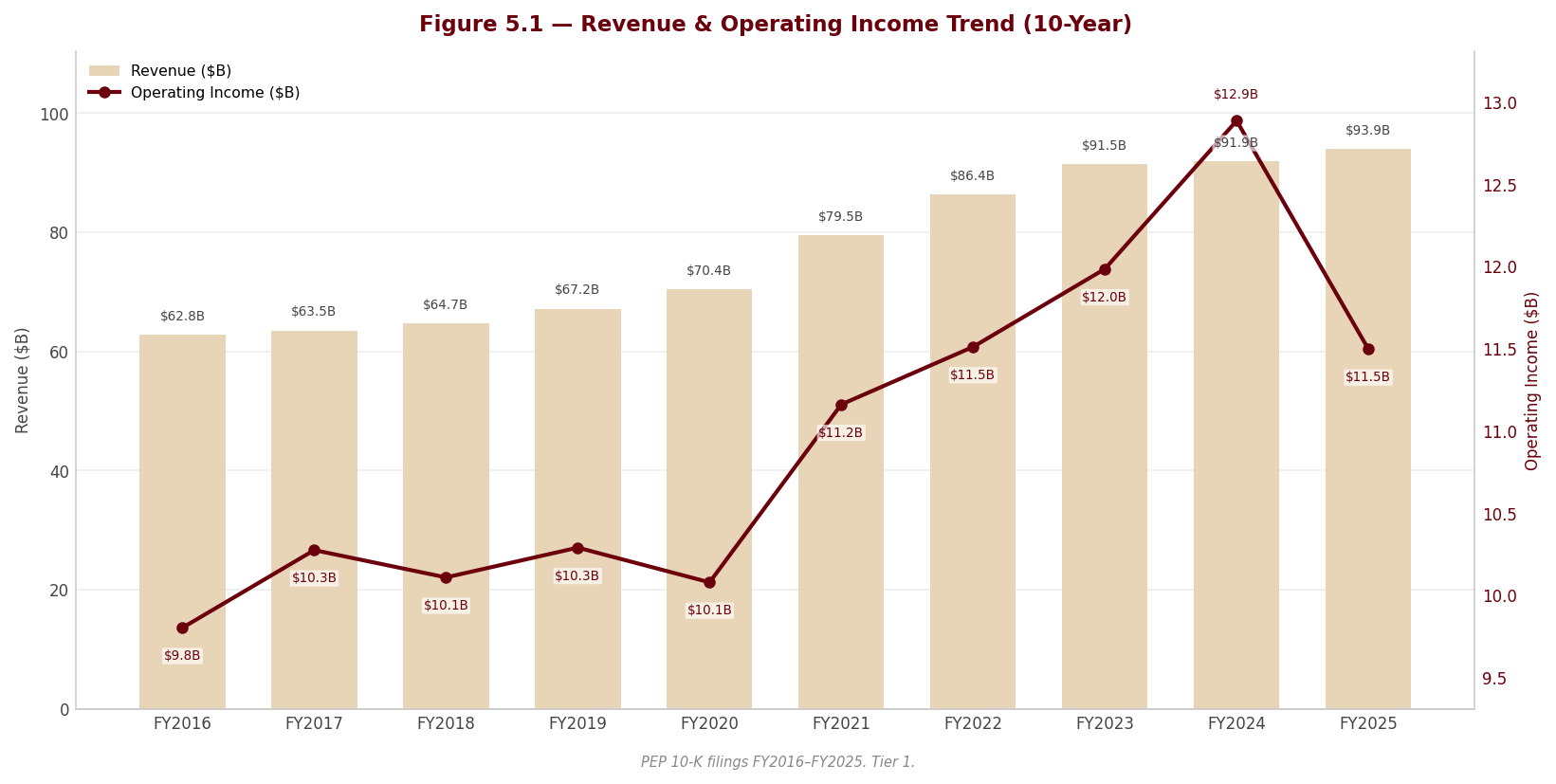 Figure 5 1 Revenue OpIncome