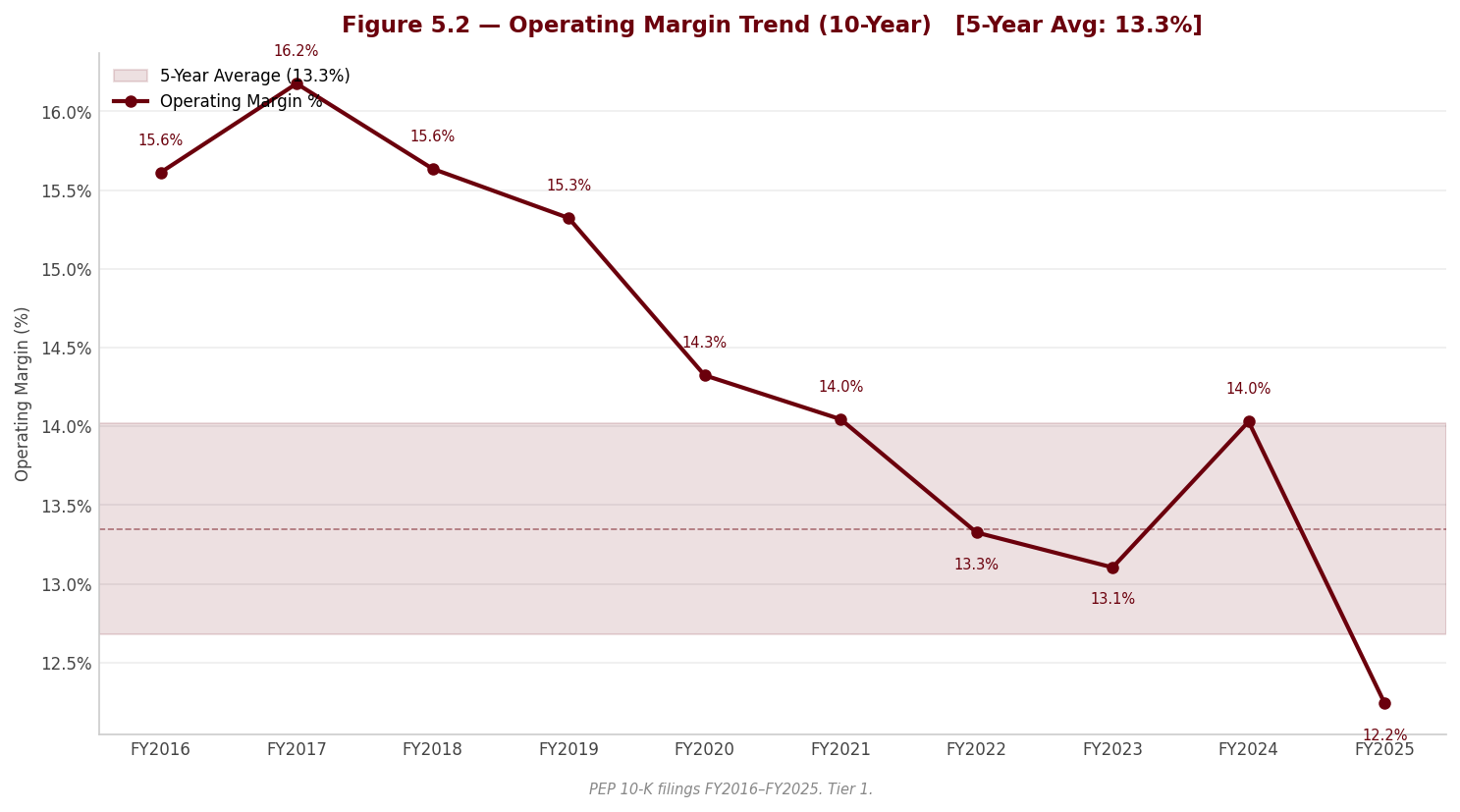 Figure 5 2 Operating Margin