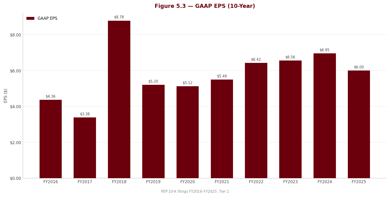 Figure 5 3 EPS