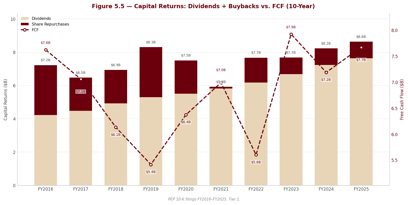 Figure 5 5 Capital Returns