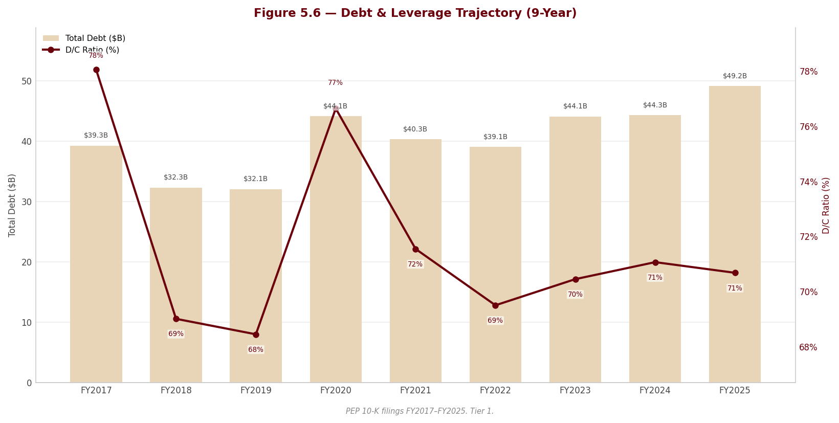 Figure 5 6 Debt Leverage