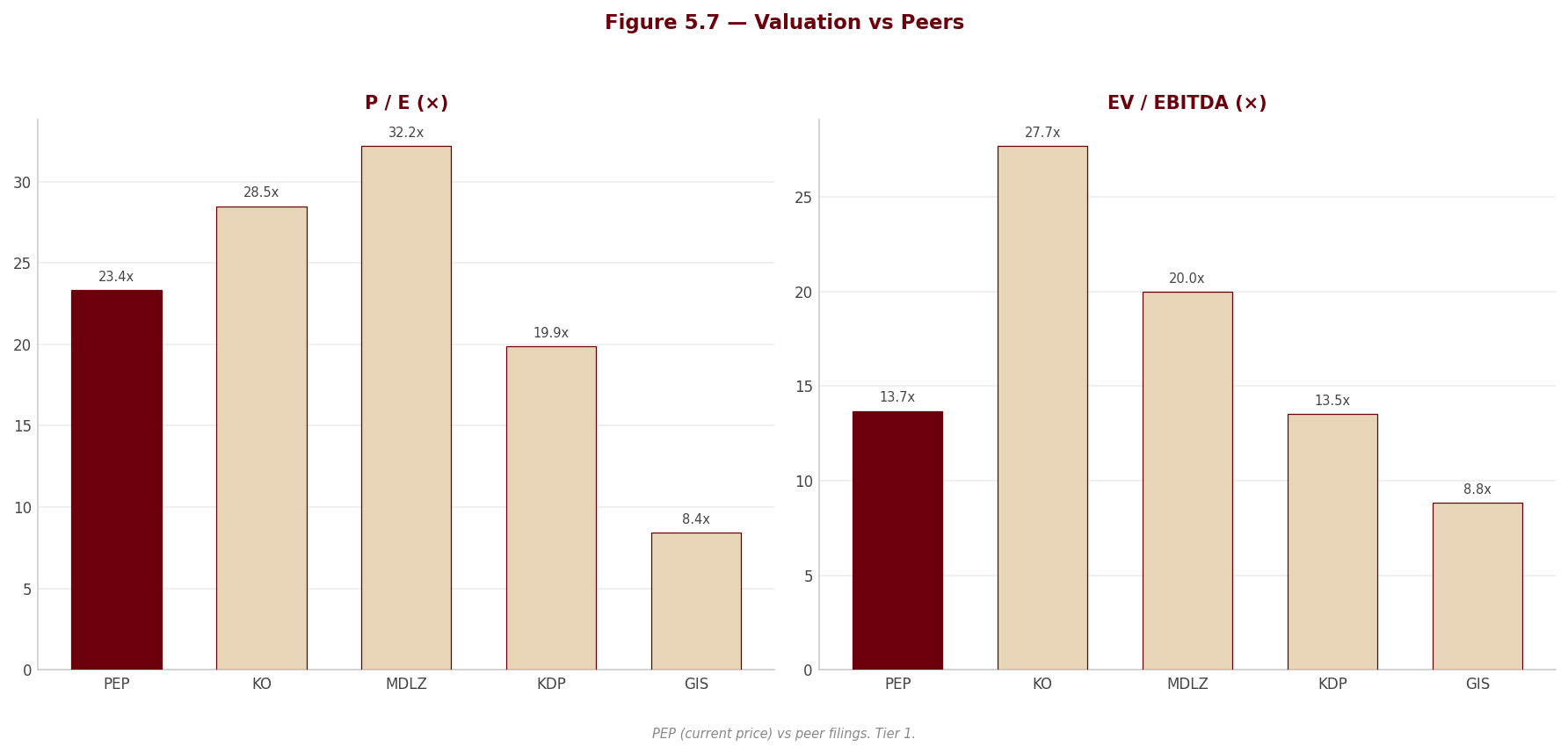Figure 5 7 Peer Valuation