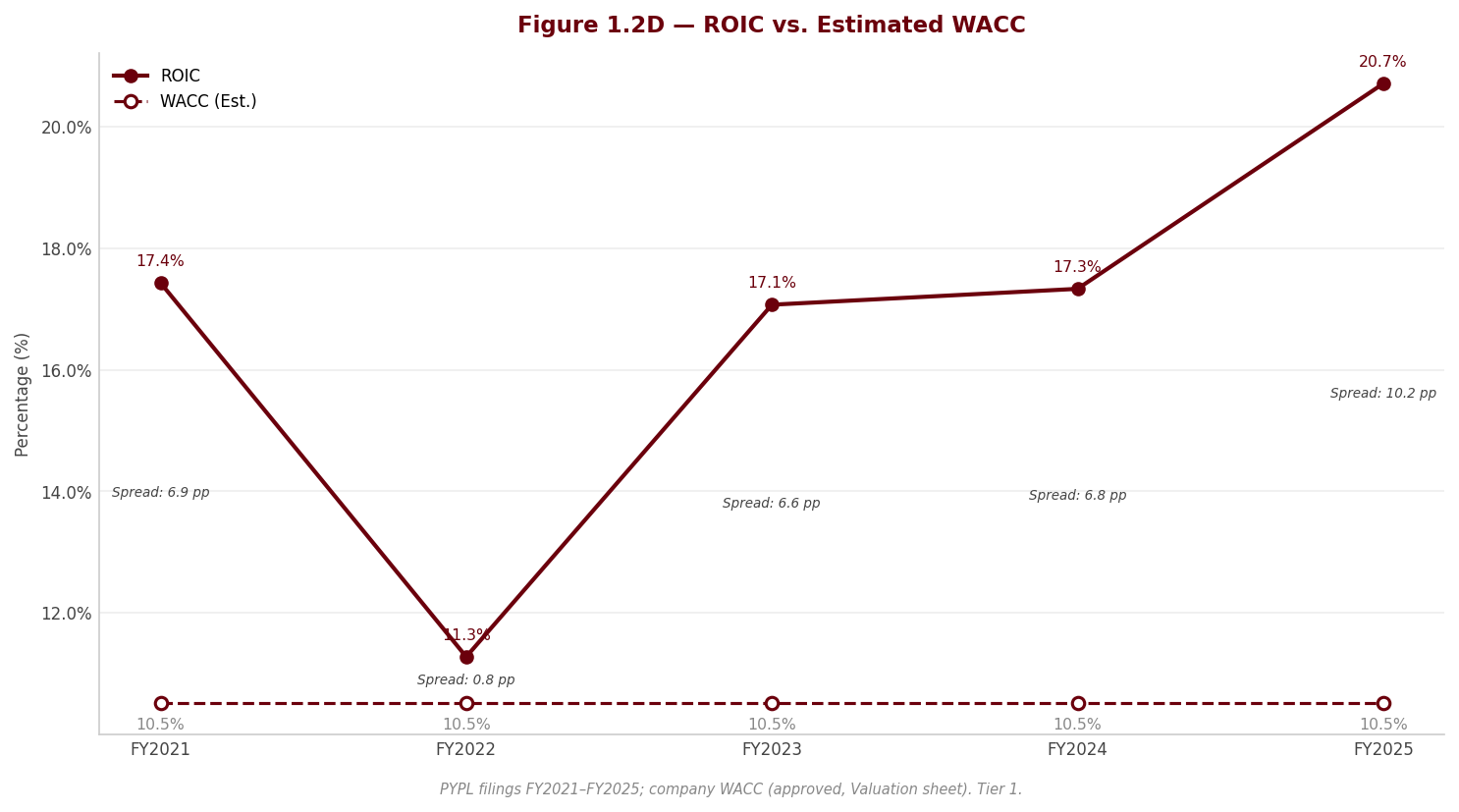 Figure 1 ROIC WACC