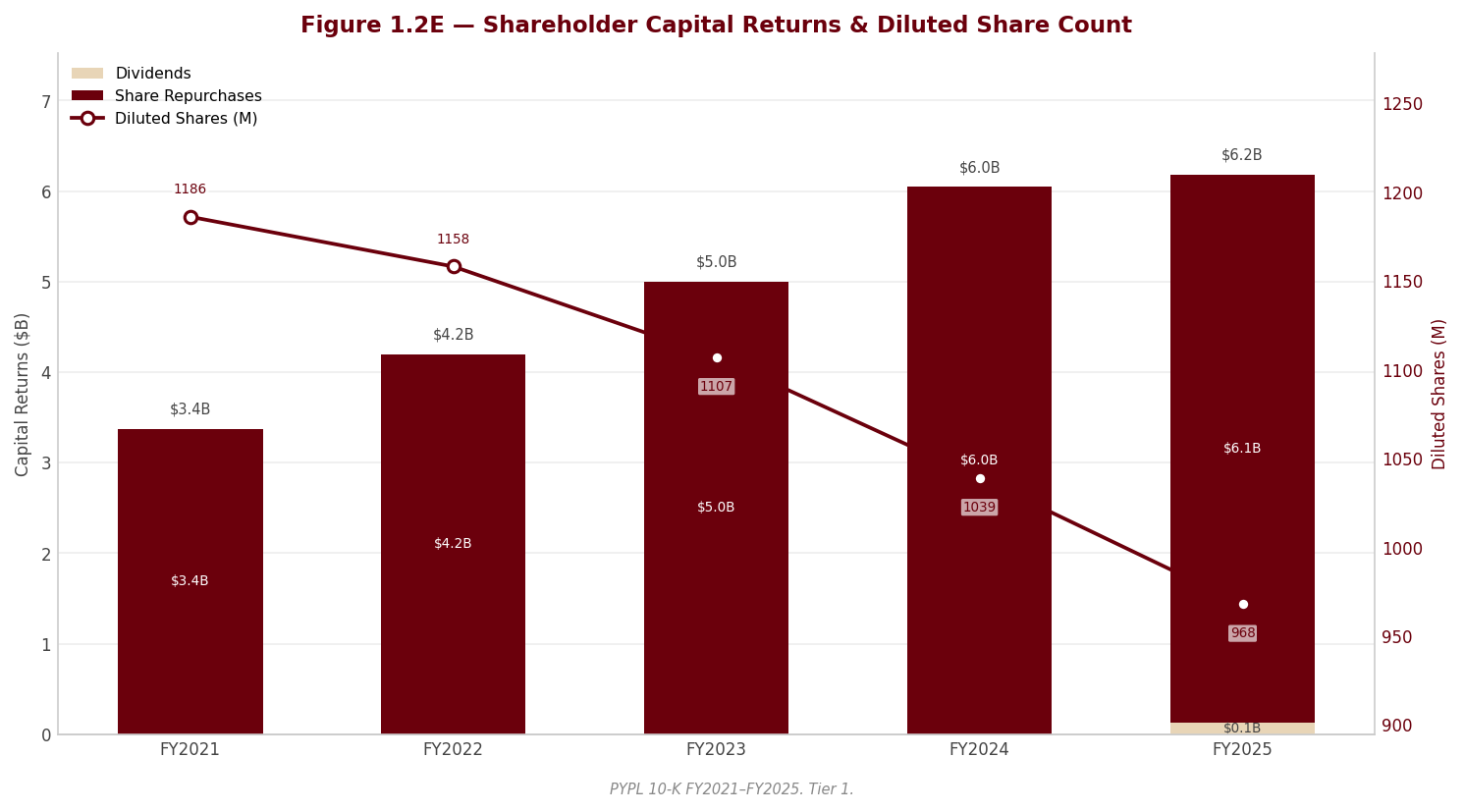 Figure 1 Shareholder Returns