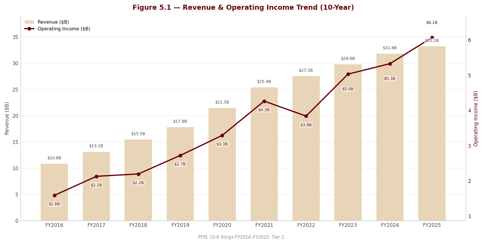 Figure 5 1 Revenue OpIncome