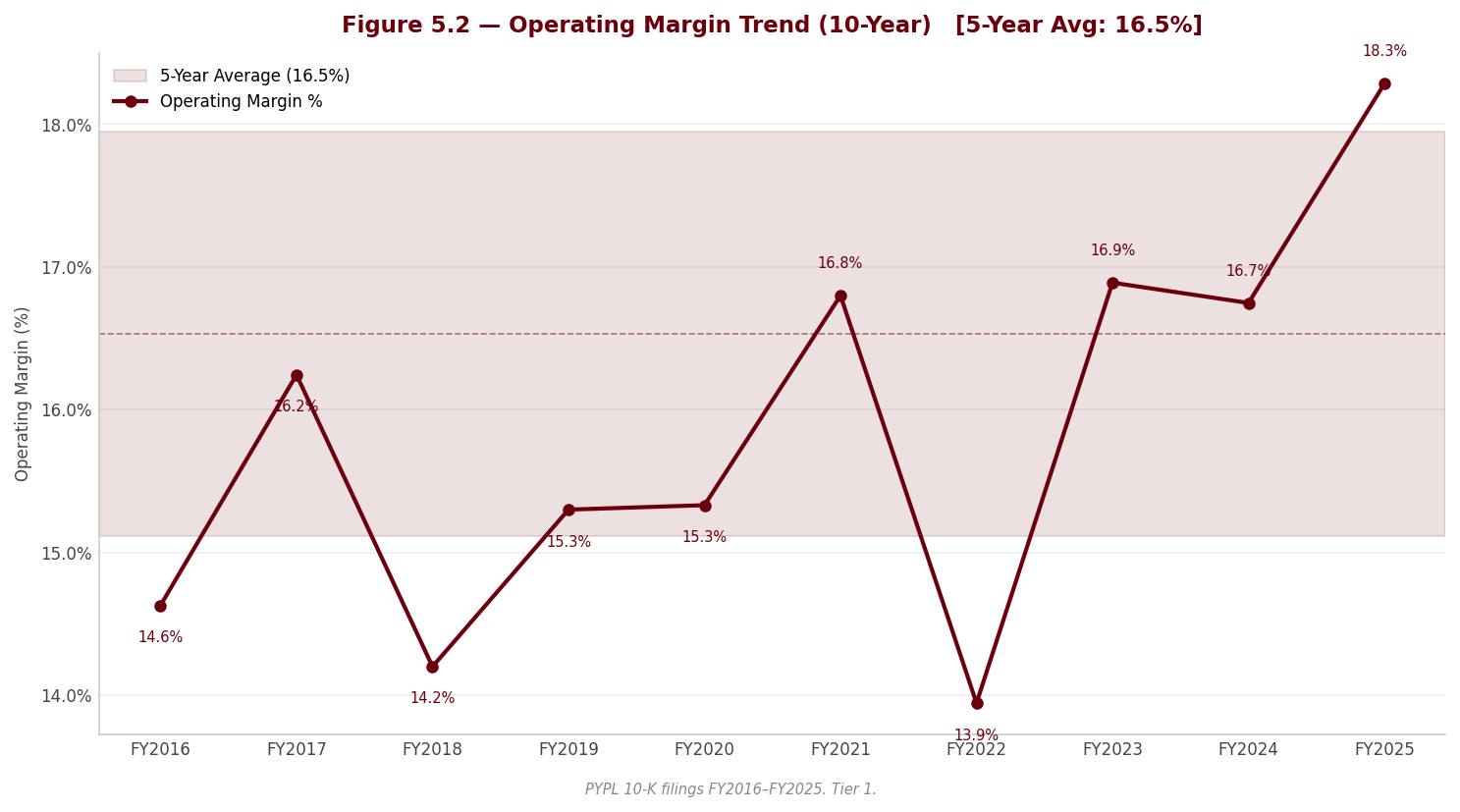 Figure 5 2 Operating Margin