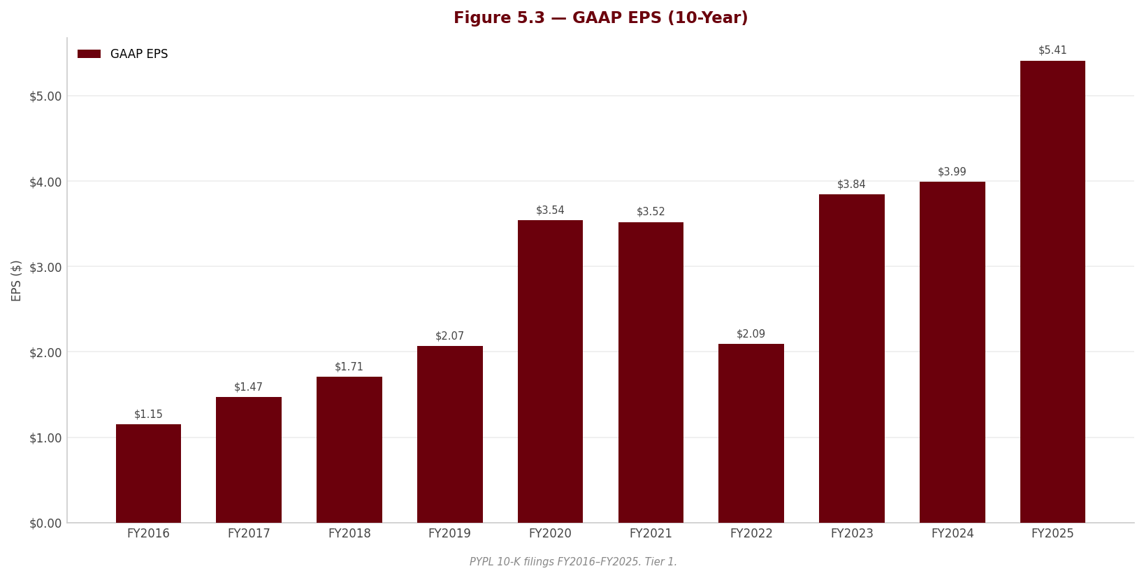Figure 5 3 EPS