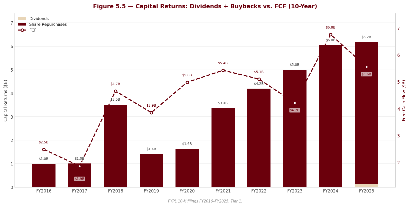 Figure 5 5 Capital Returns