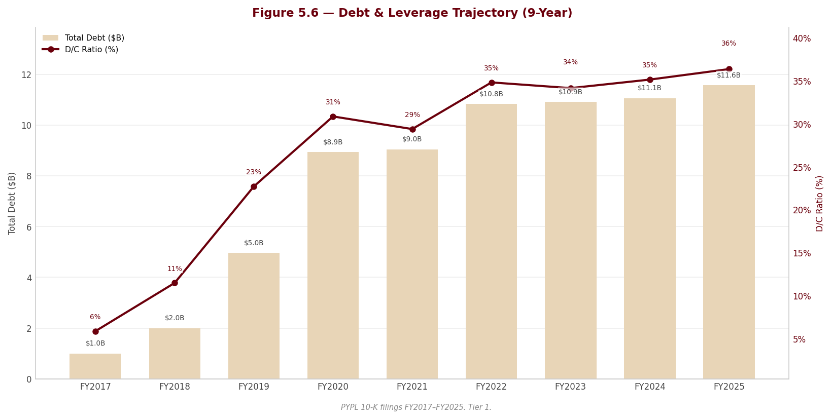 Figure 5 6 Debt Leverage