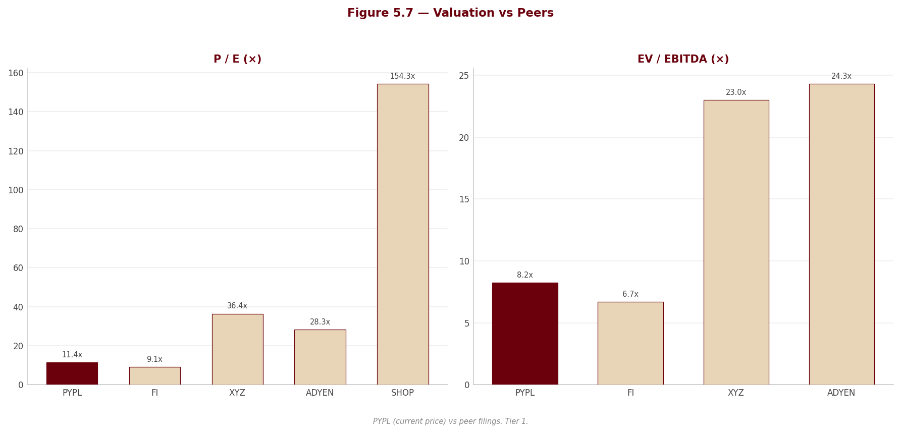 Figure 5 7 Peer Valuation
