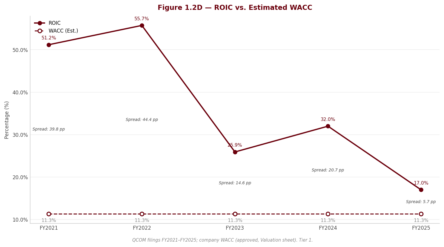 Figure 1 ROIC WACC