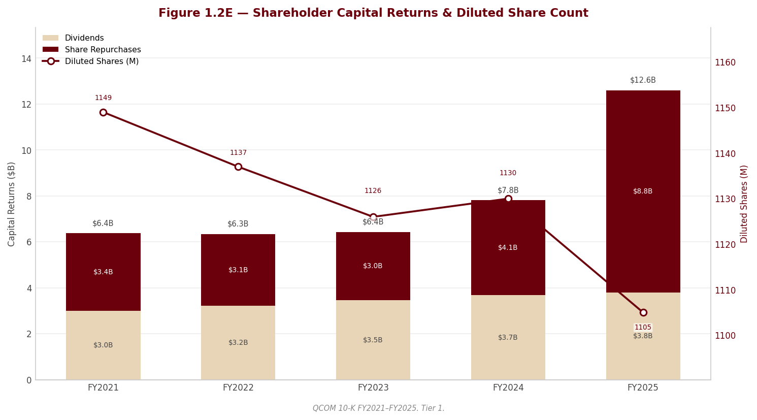 Figure 1 Shareholder Returns