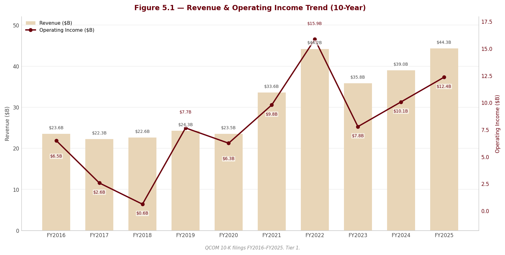 Figure 5 1 Revenue OpIncome