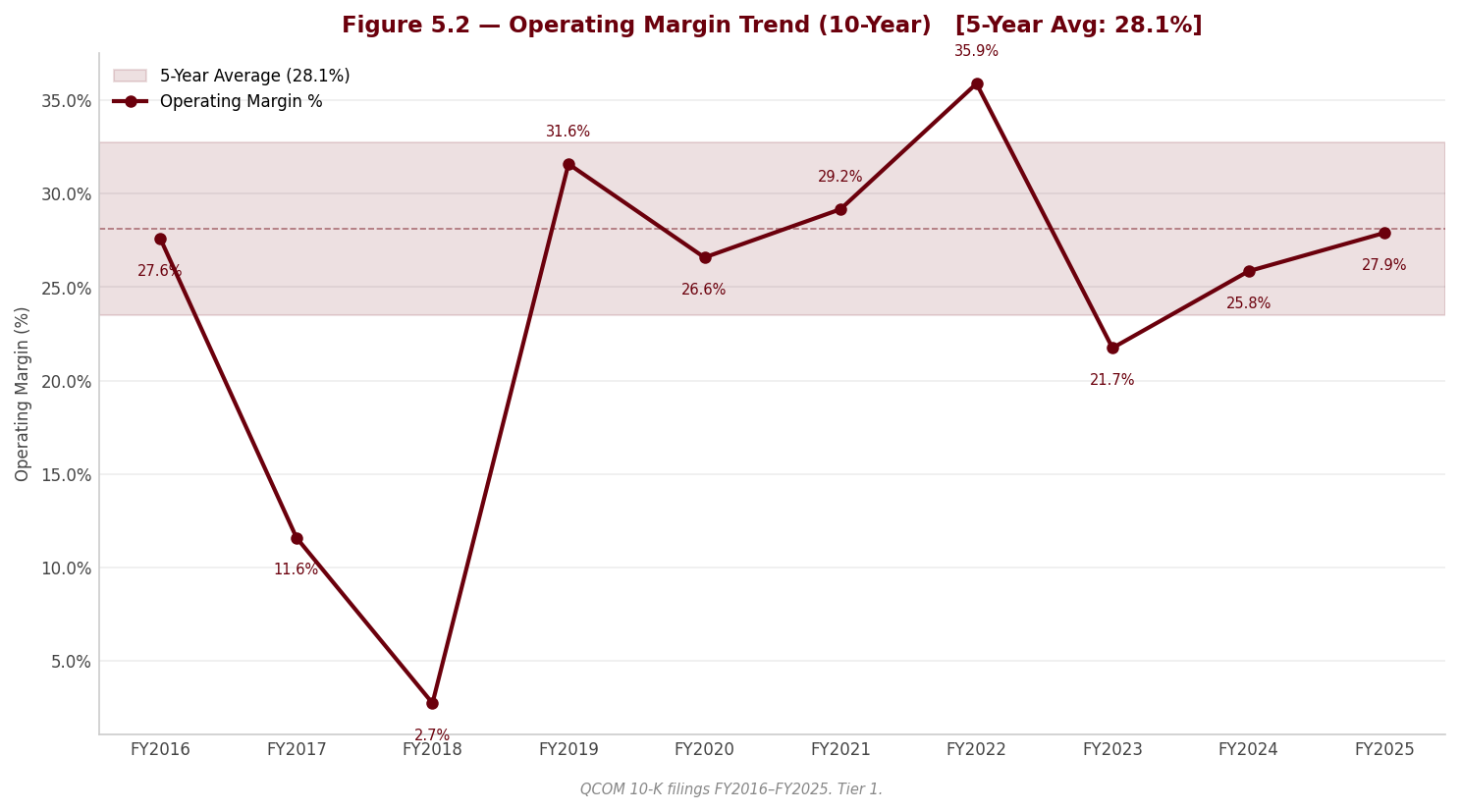Figure 5 2 Operating Margin