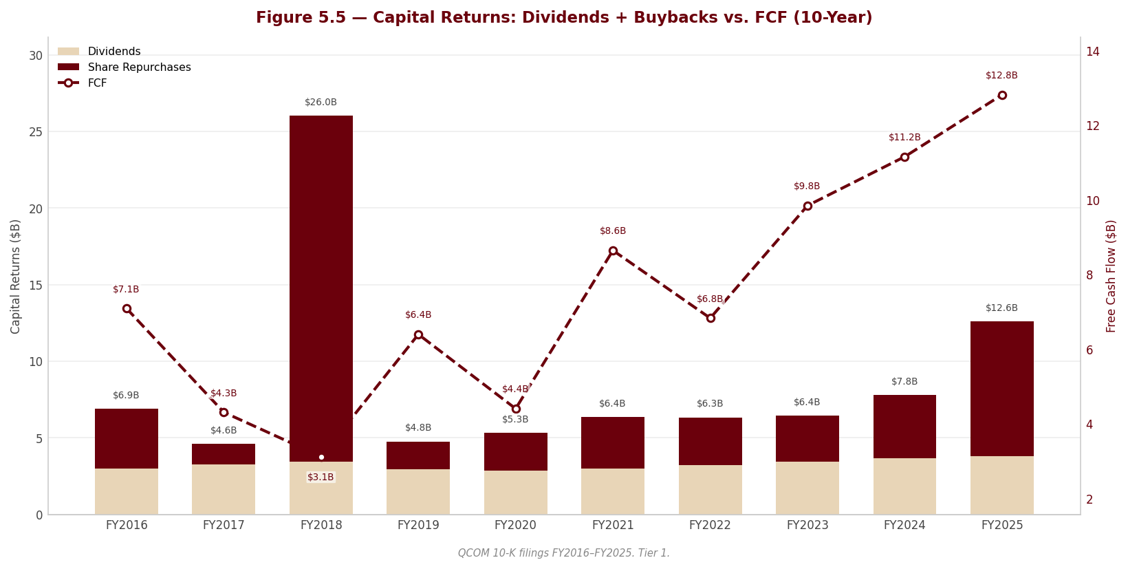Figure 5 5 Capital Returns