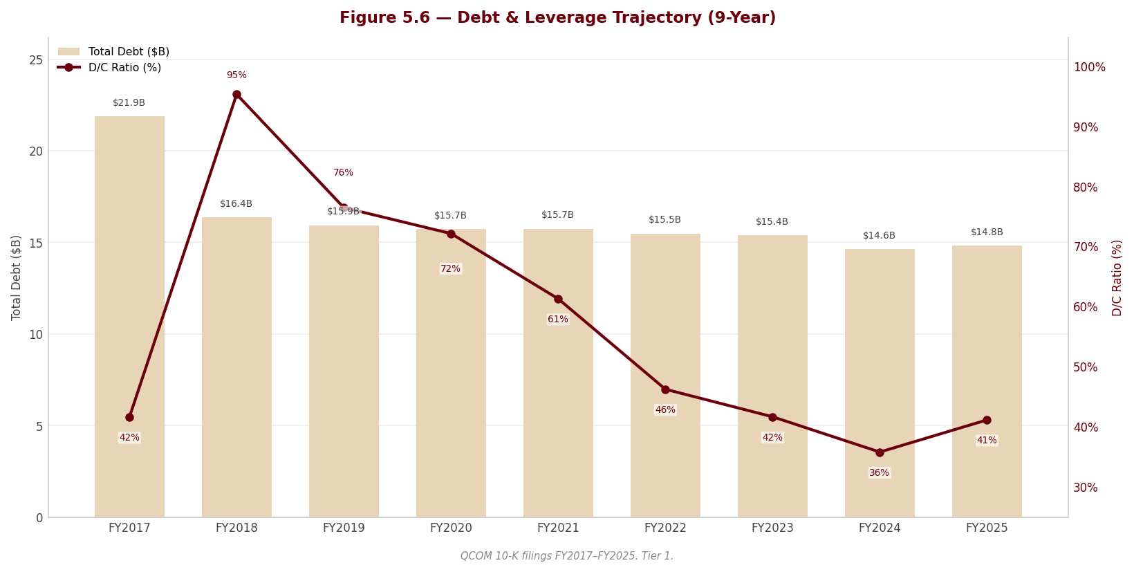 Figure 5 6 Debt Leverage
