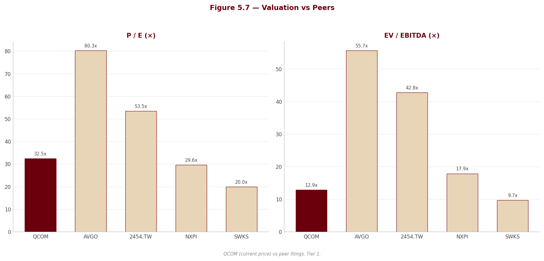 Figure 5 7 Peer Valuation