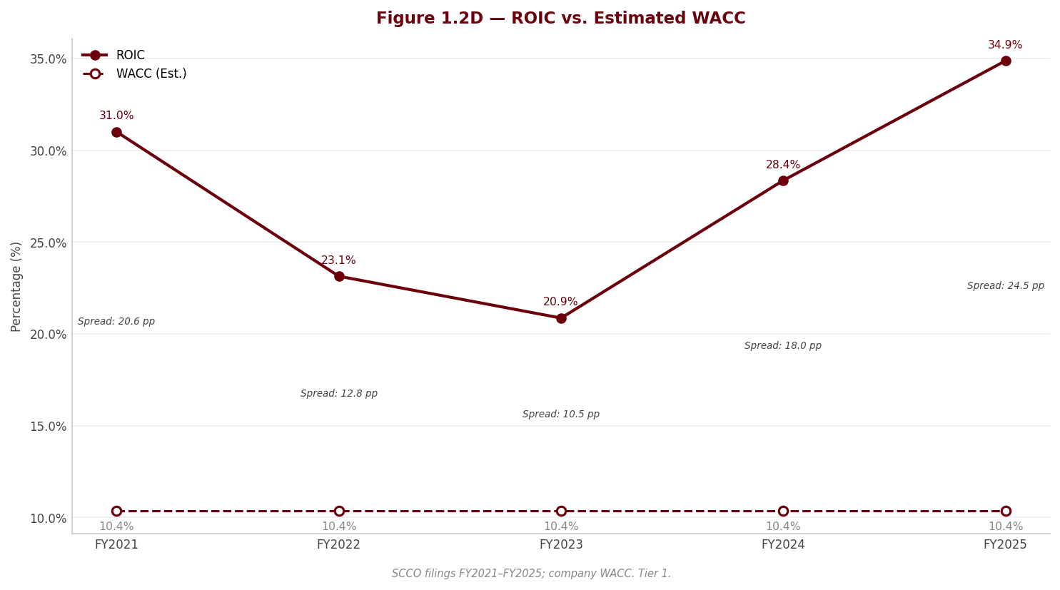 Figure 1 ROIC WACC