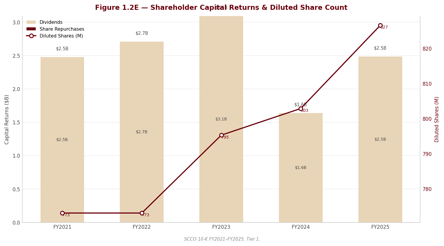 Figure 1 Shareholder Returns