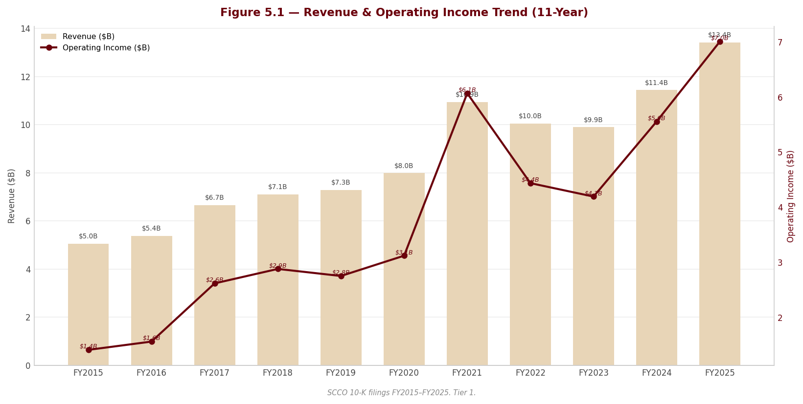 Figure 5 1 Revenue OpIncome