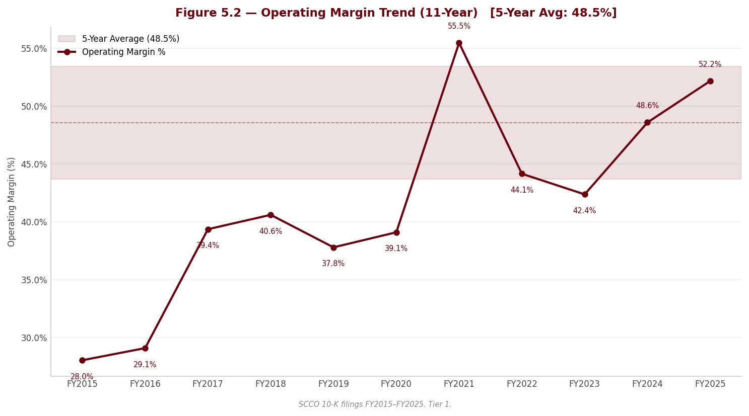 Figure 5 2 Operating Margin