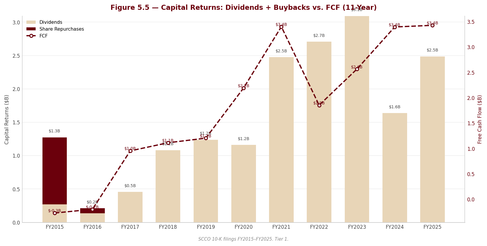 Figure 5 5 Capital Returns