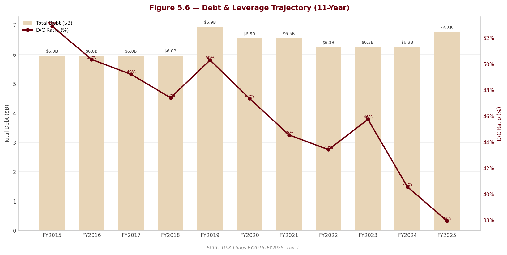 Figure 5 6 Debt Leverage