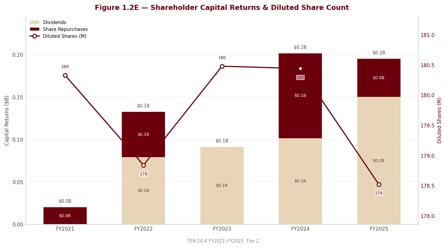 Figure 1 Shareholder Returns