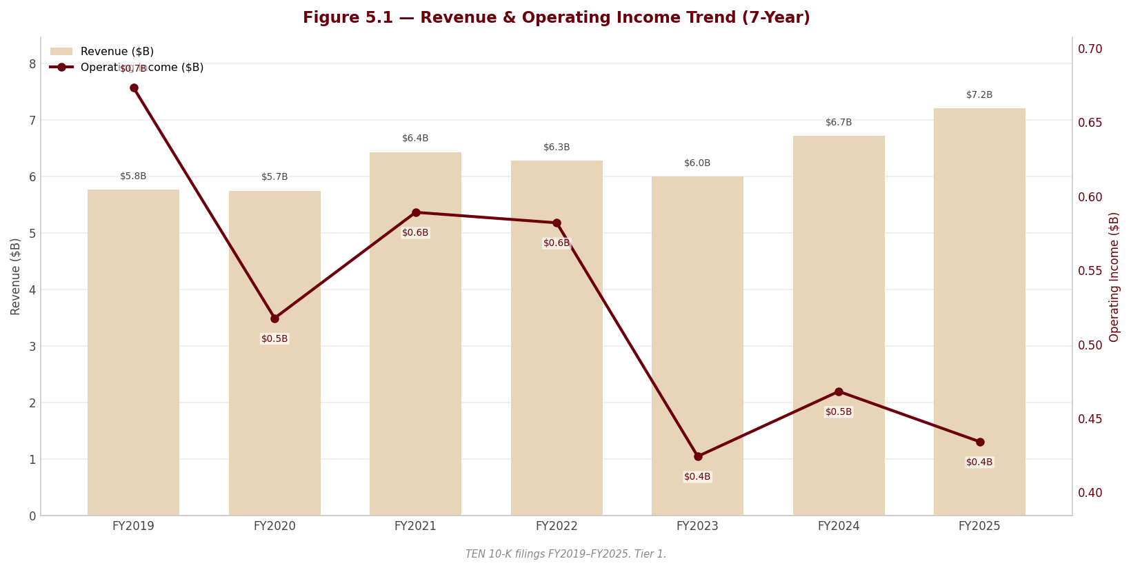 Figure 5 1 Revenue OpIncome